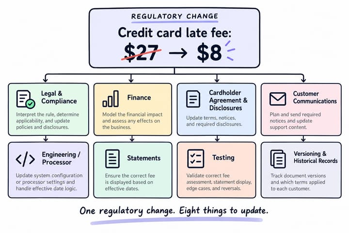 How to Implement Credit Card Regulatory Changes - ProductFTW #99