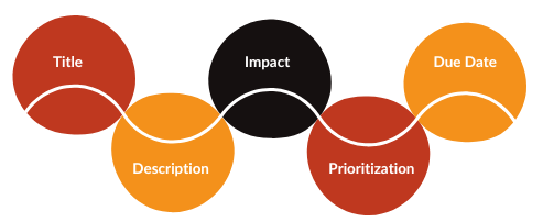 The image depicts interconnected circles with labels: "Title," "Description," "Impact," "Prioritization," and "Due Date," connected by a wavy line.