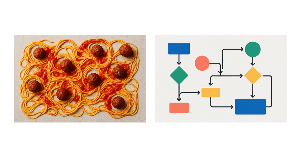A side-by-side comparison of two images. On the left, a chaotic spread of cooked spaghetti and meatballs arranged on a countertop, with strands of pasta looping in various directions and sauce scattered throughout. On the right, a clean and colorful flowchart composed of geometric shapes (rectangles, diamonds, circles) in blue, green, red, and yellow, connected by black arrows, all against a light background.
