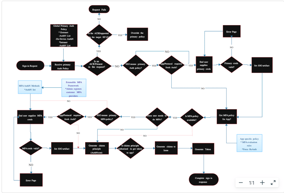 Diagram of how to run authorization in black shapes with lines and arrows between them.