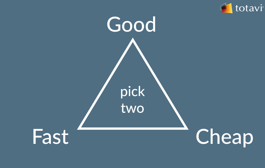 A white triangle on a dark blue background. At each of the triangle points is a word: good, fast, and cheap. In the middle of the triangle is the phrase "pick two." The Totavi logo is in the top right.