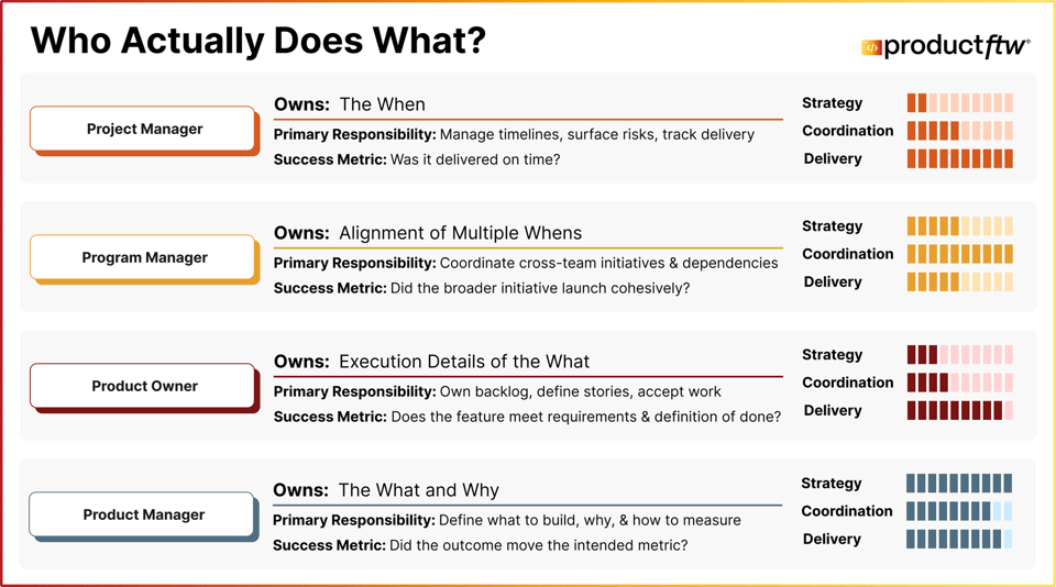 Table comparing Product Manager, Product Owner, Project Manager, and Program Manager, showing each role’s primary responsibility and primary success metric.