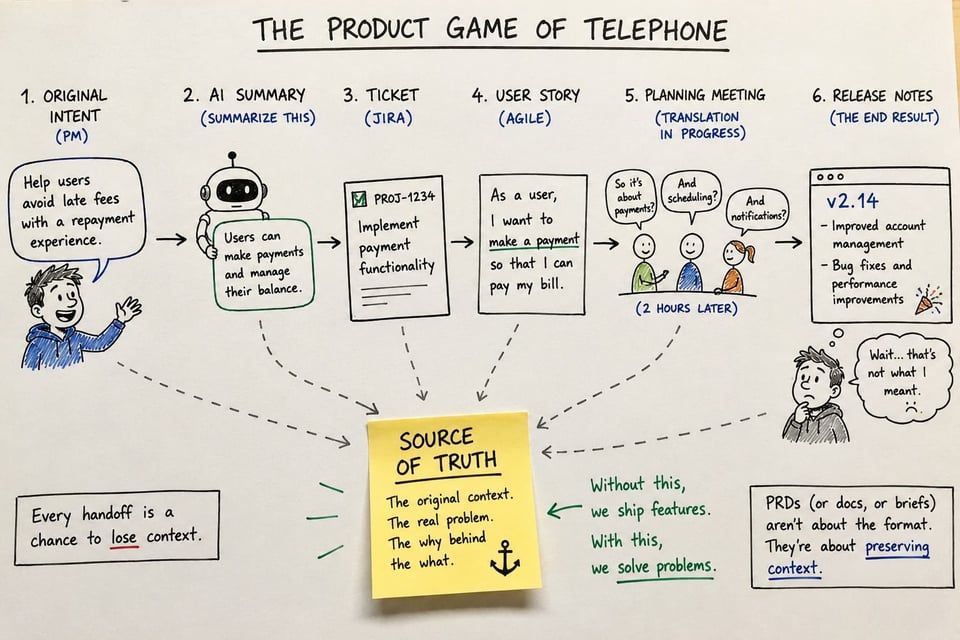 Hand-drawn comic illustrating the “product game of telephone.” A product manager starts with the goal “Help users avoid late fees with a repayment experience.” As the idea passes through an AI summary, ticket, user story, planning meeting, and release notes, the original intent becomes increasingly diluted. A sticky note labeled “Source of Truth” sits at the center, connecting each stage and emphasizing the importance of preserving context. The comic humorously shows how requirements can drift as information is summarized and transformed across teams and tools.