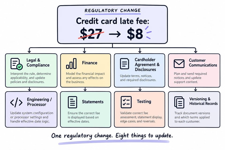 Infographic showing a credit card late fee changing from $27 to $8 and the resulting updates across compliance, finance, disclosures, customer communications, engineering, statements, testing, and versioning.