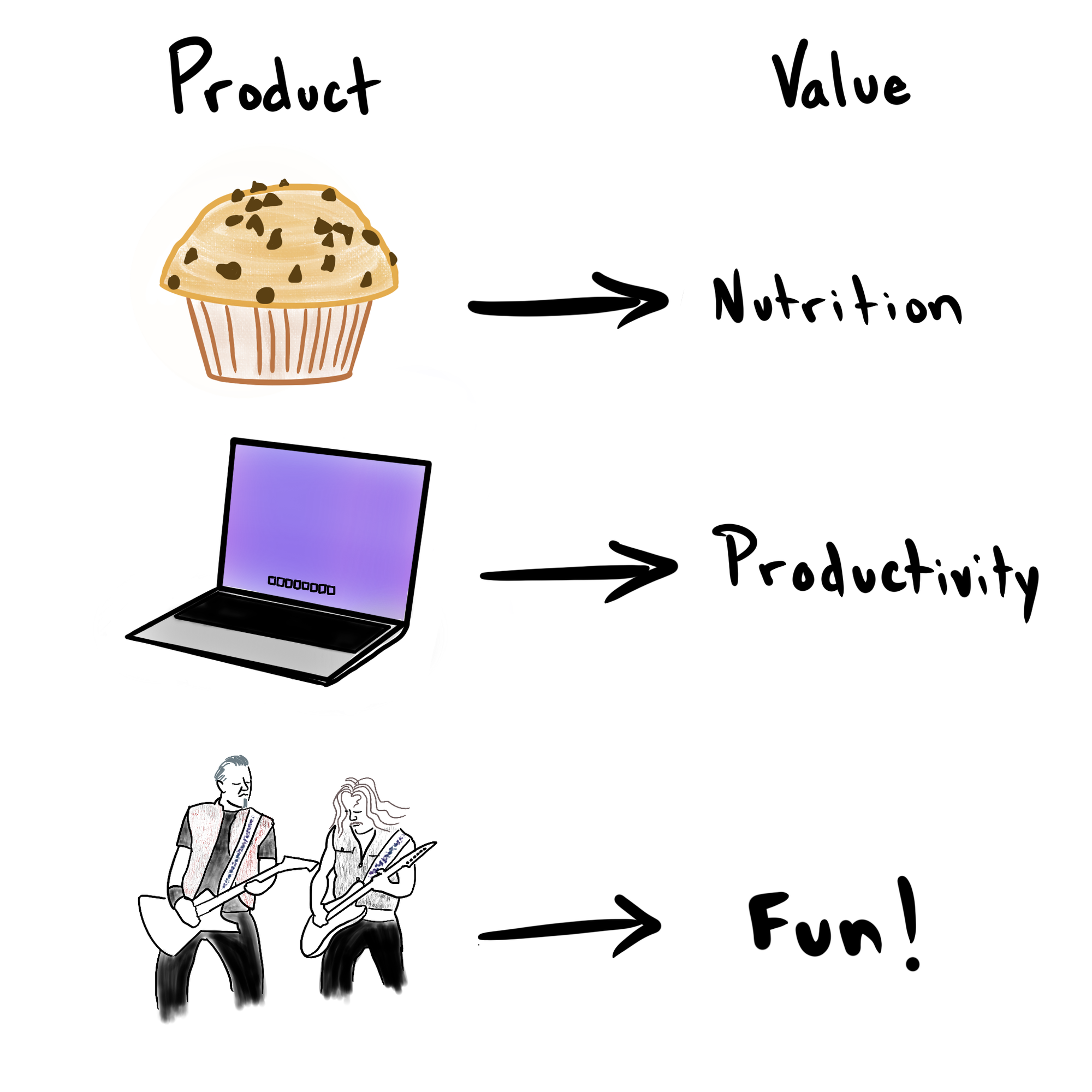 Table with Product on left, Value on right. Three examples: muffin>nutrition, laptop>productivity, concert>fun!