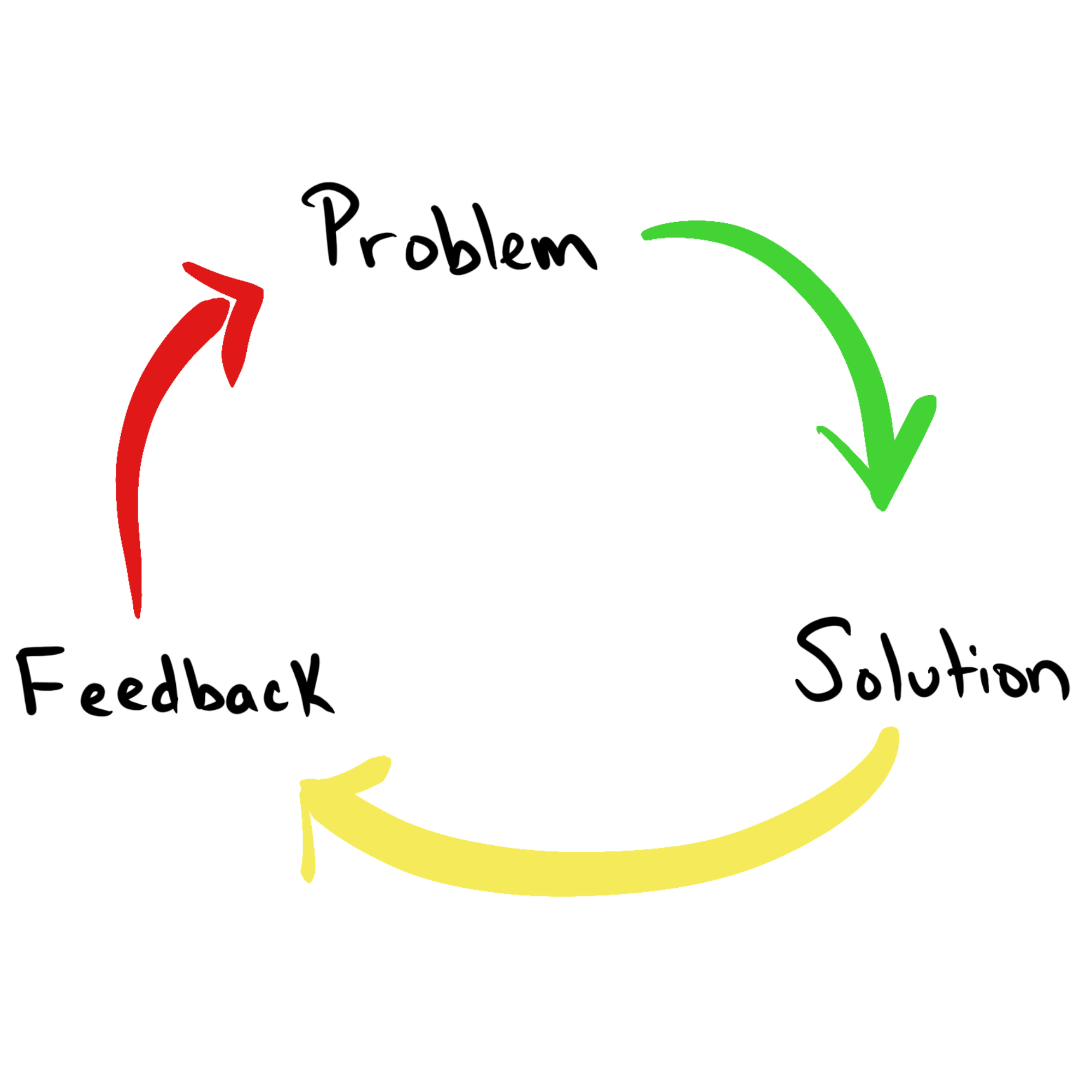 Cycle with Problem > Solution > Feedback > back to Problem