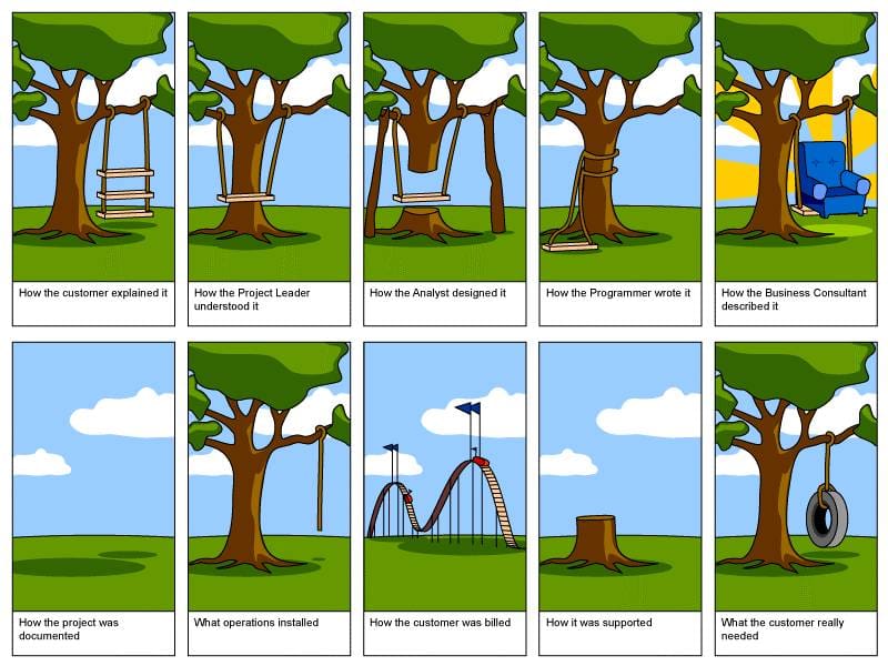 A ten panel comic showing various stages of the product development lifecycle.
